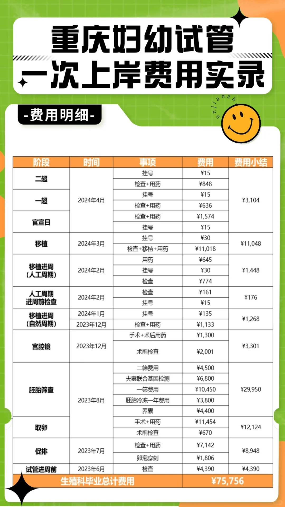 三代试管一次上岸，想参考费用、流程请看这篇,试管代孕应聘,第四代试管婴儿代孕