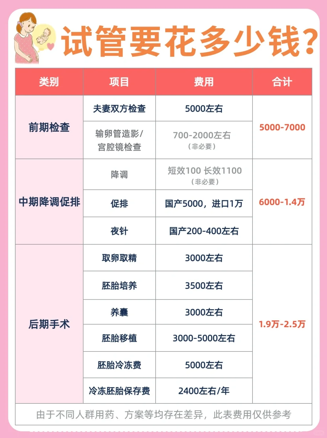 2026年试管婴儿需要多少钱？帮你算笔账❗,人工试管代生私人代孕服务_代孕q群