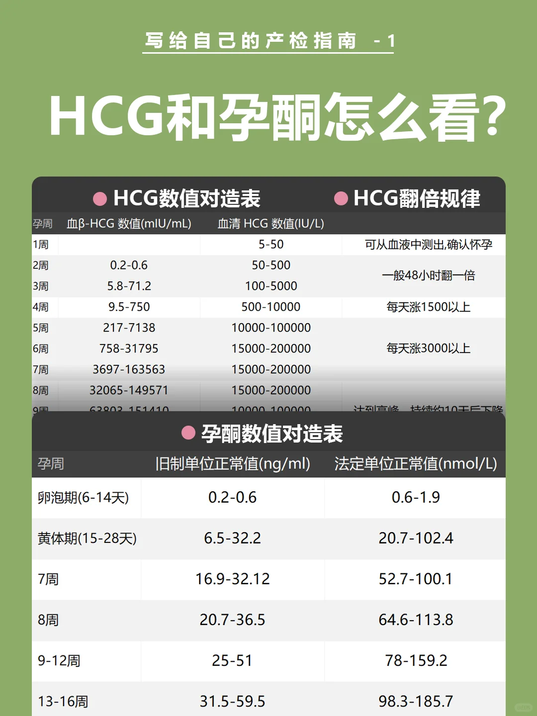 HCG和孕酮值怎么看/ HCG翻倍规律 /对照表/,成功代孕方案-试管代孕要几天